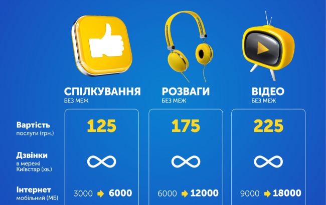 Тарифы Киевстар: вдвое больше услуг без изменения стоимости