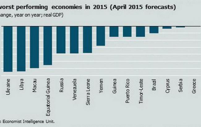 Украина возглавила рейтинг стран с наихудшей экономикой