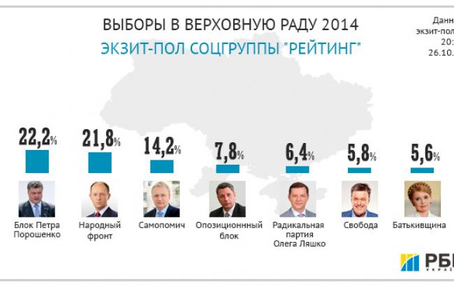 Выборы Рады: партия Порошенко 22,2%, Яценюка 21,8%, Садового 14,2%, Бойко 7,8%, Ляшко 6,4%, Тягнибок - 5,8%, Тимошенко 5,6%, - экзит-пол "Рейтинга"