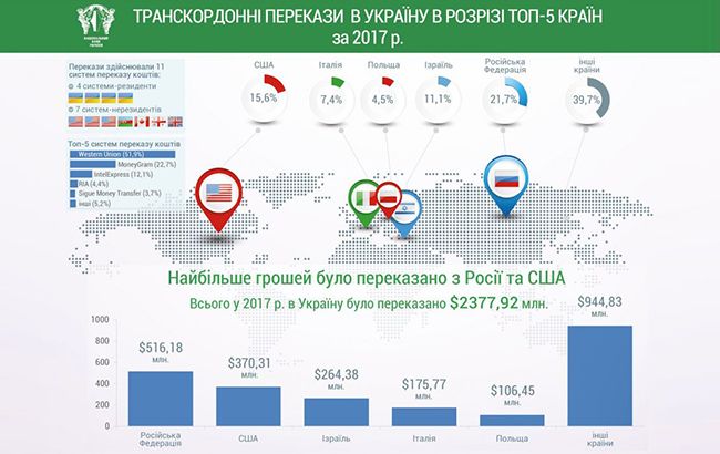 TYME признана самой крупной платежной системой Украины в 2017 году