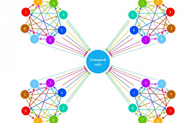 Внутренняя перелинковка сайта