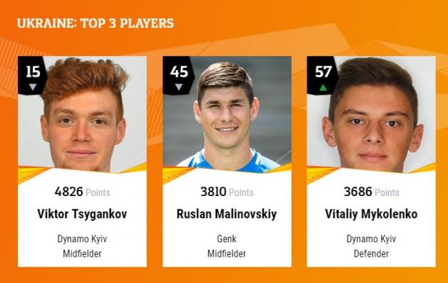 Трое игроков сборной Украины вошли в топ-100 самых полезных игроков Лиги Европы