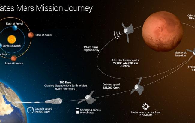 ОАЕ планують у 2020 році відправити зонд на Марс
